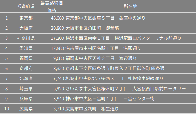 2025年最高路線価ランキングTOP10