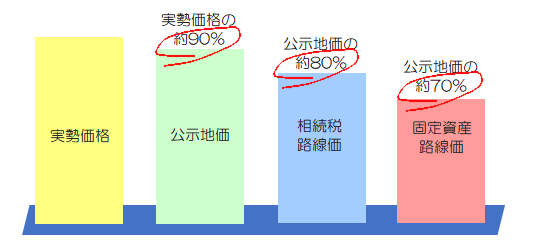 地価のそれぞれの割合