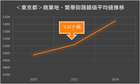 東京都商業地路線価平均値推移
