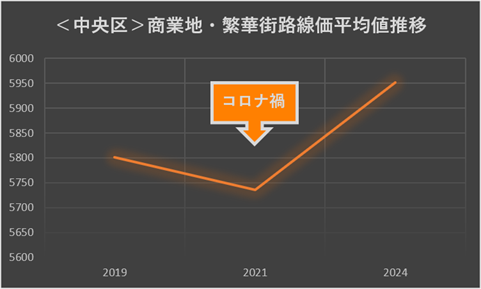 中央区商業地路線価平均値推移