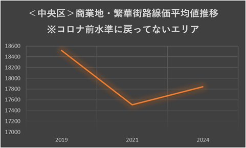 コロナ前水準に地価が戻っていないエリア路線価平均値推移